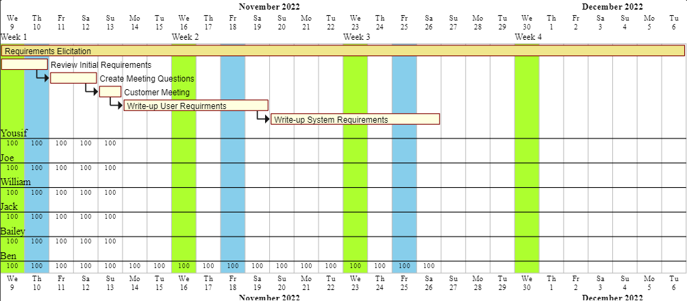 Requirement elicitation